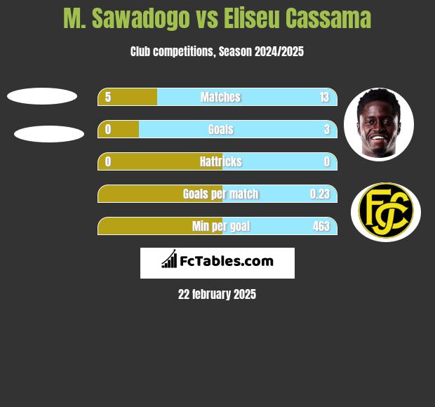 M. Sawadogo vs Eliseu Cassama h2h player stats