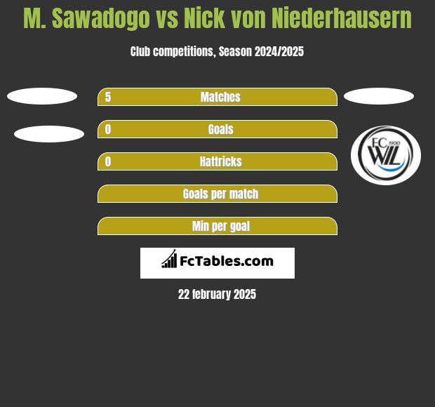 M. Sawadogo vs Nick von Niederhausern h2h player stats