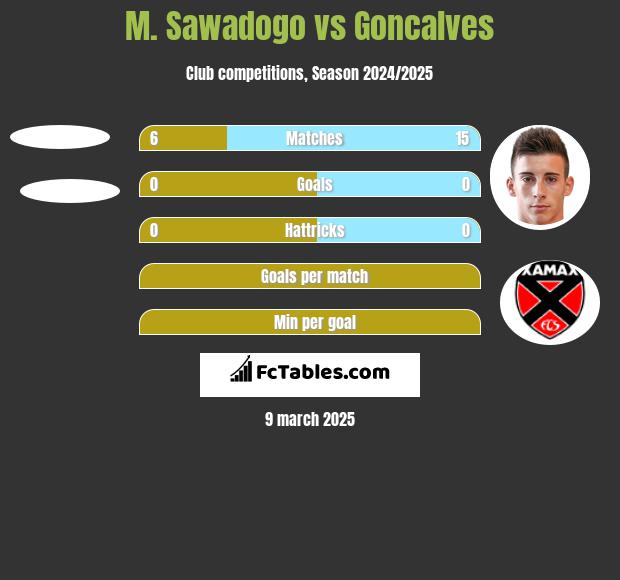 M. Sawadogo vs Goncalves h2h player stats