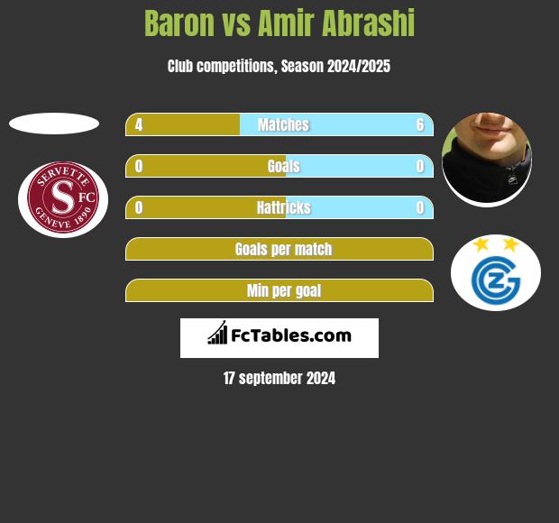 Baron vs Amir Abrashi h2h player stats