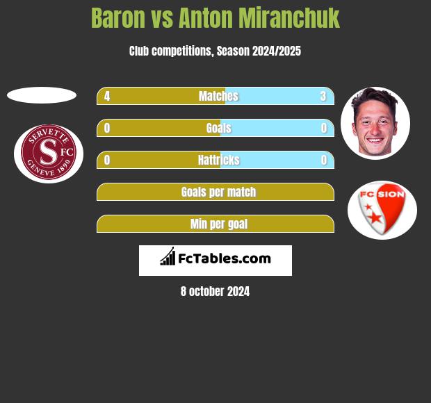 Baron vs Anton Miranchuk h2h player stats