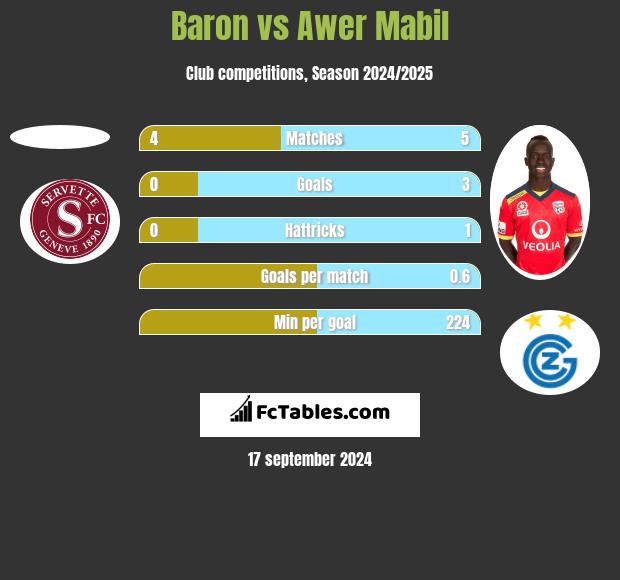 Baron vs Awer Mabil h2h player stats