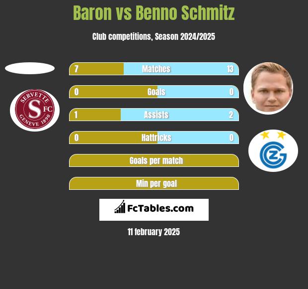 Baron vs Benno Schmitz h2h player stats