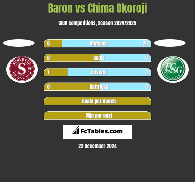 Baron vs Chima Okoroji h2h player stats