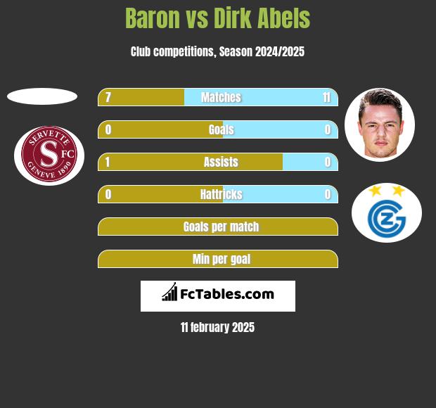 Baron vs Dirk Abels h2h player stats