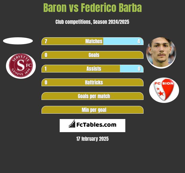 Baron vs Federico Barba h2h player stats