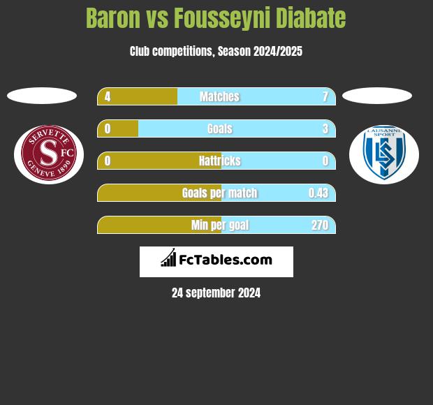 Baron vs Fousseyni Diabate h2h player stats