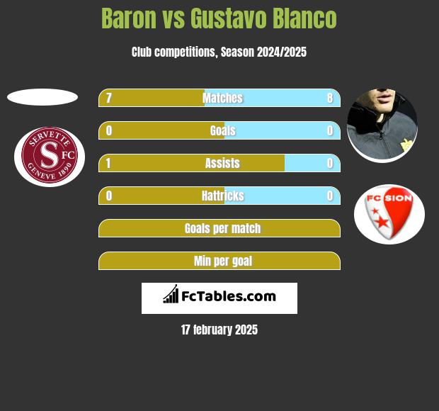 Baron vs Gustavo Blanco h2h player stats