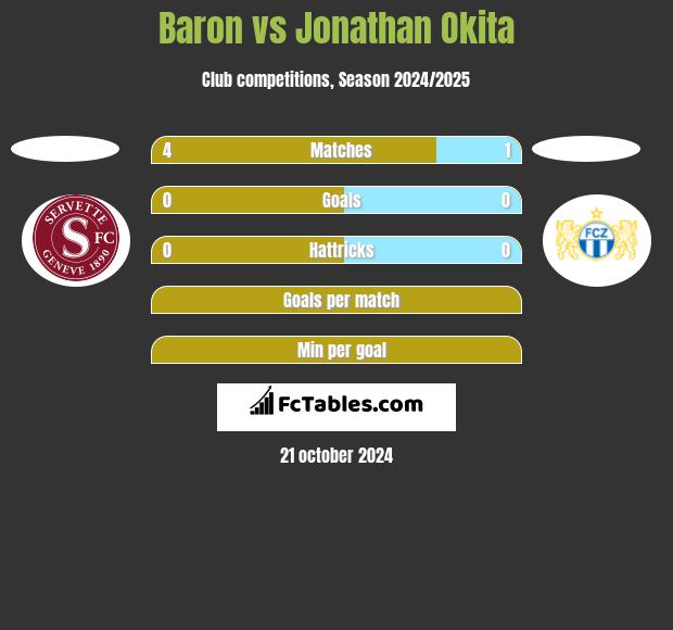 Baron vs Jonathan Okita h2h player stats