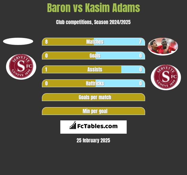 Baron vs Kasim Adams h2h player stats