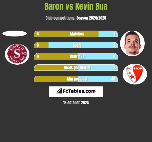 Baron vs Kevin Bua h2h player stats