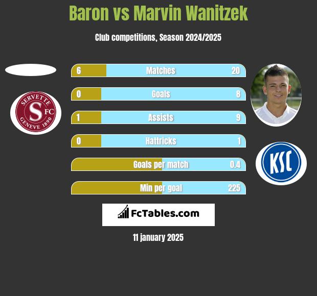 Baron vs Marvin Wanitzek h2h player stats