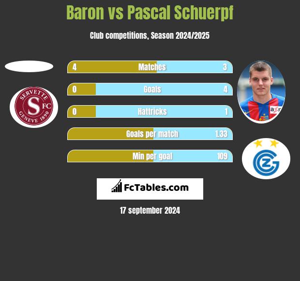 Baron vs Pascal Schuerpf h2h player stats