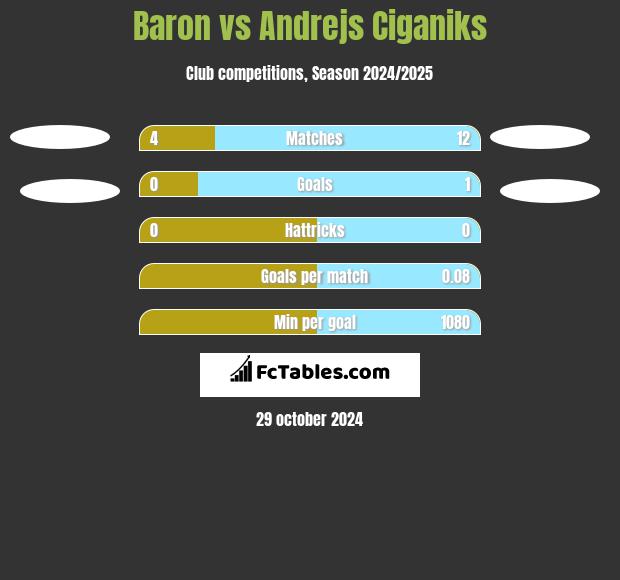 Baron vs Andrejs Ciganiks h2h player stats