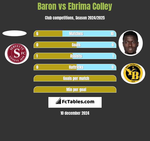 Baron vs Ebrima Colley h2h player stats