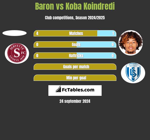 Baron vs Koba Koindredi h2h player stats