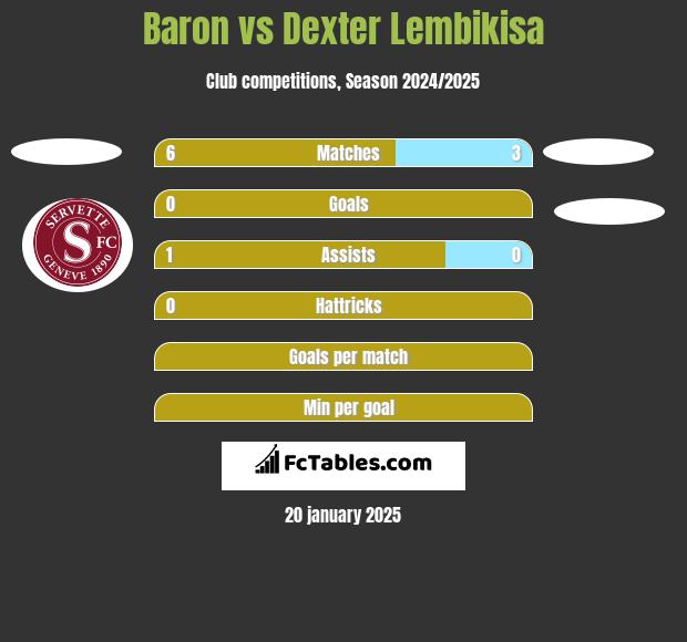 Baron vs Dexter Lembikisa h2h player stats