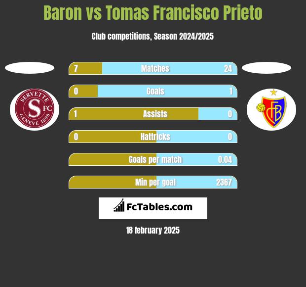 Baron vs Tomas Francisco Prieto h2h player stats