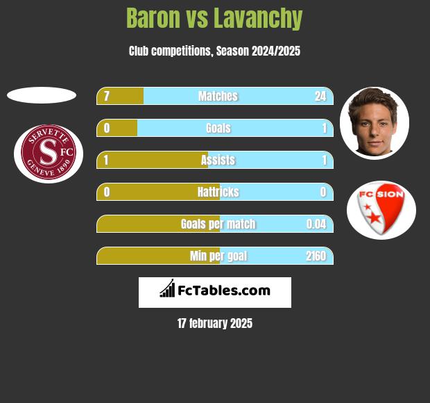 Baron vs Lavanchy h2h player stats