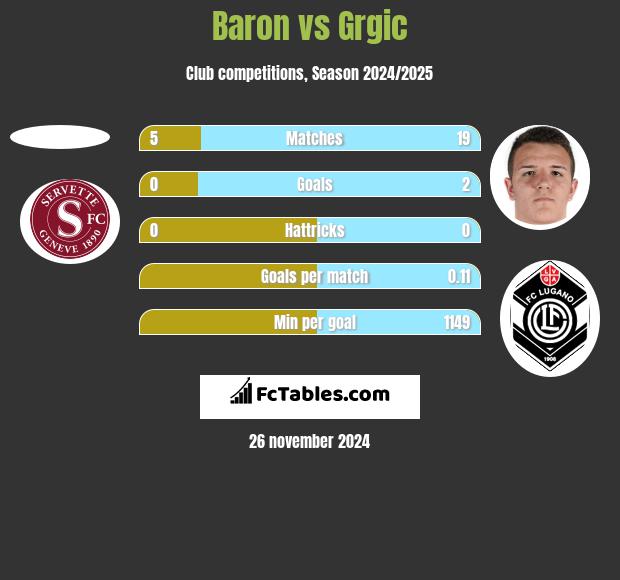 Baron vs Grgic h2h player stats