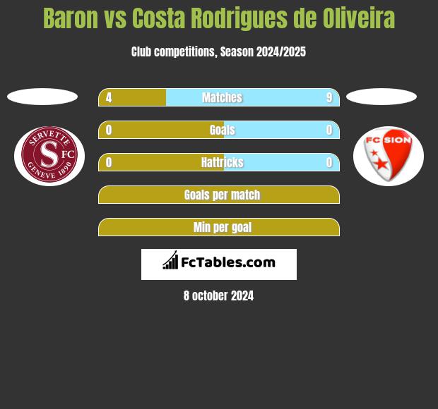 Baron vs Costa Rodrigues de Oliveira h2h player stats