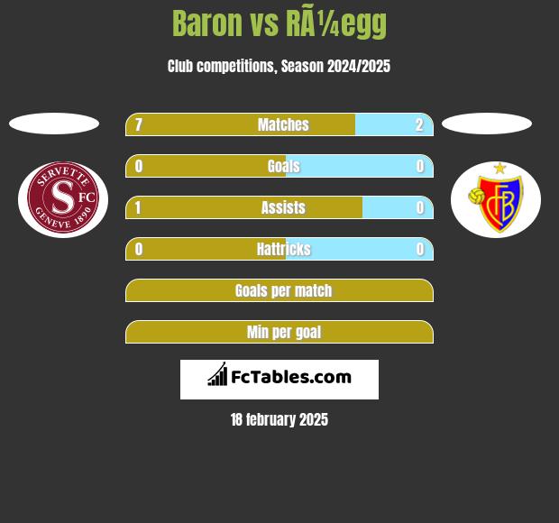 Baron vs RÃ¼egg h2h player stats