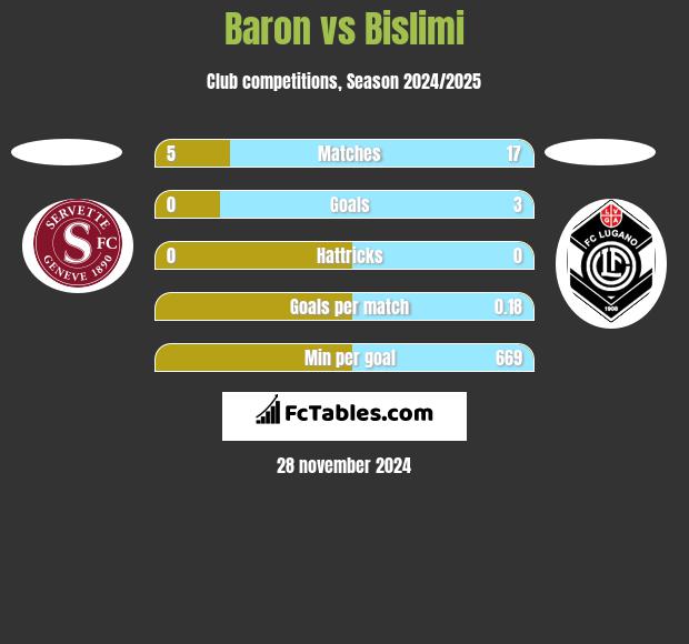 Baron vs Bislimi h2h player stats