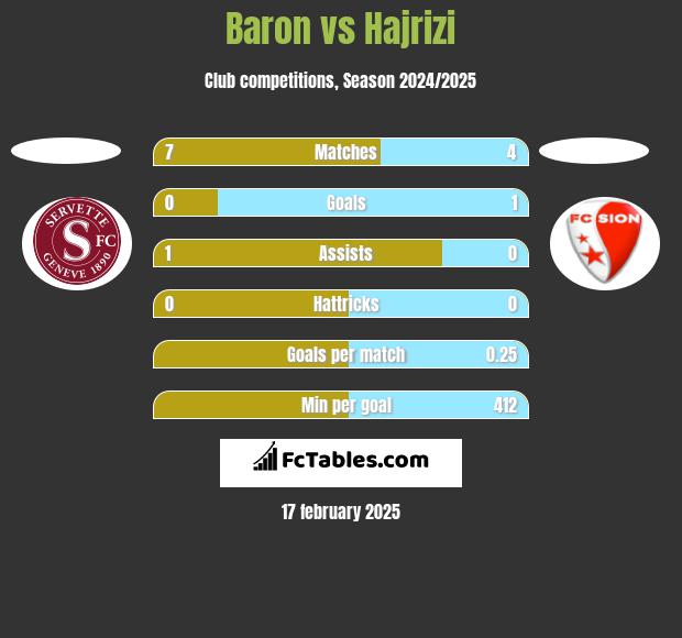 Baron vs Hajrizi h2h player stats