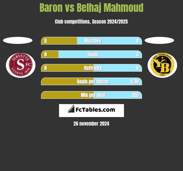 Baron vs Belhaj Mahmoud h2h player stats