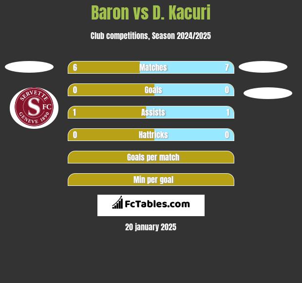 Baron vs D. Kacuri h2h player stats