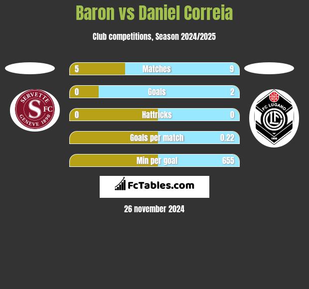 Baron vs Daniel Correia h2h player stats