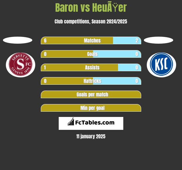 Baron vs HeuÃŸer h2h player stats