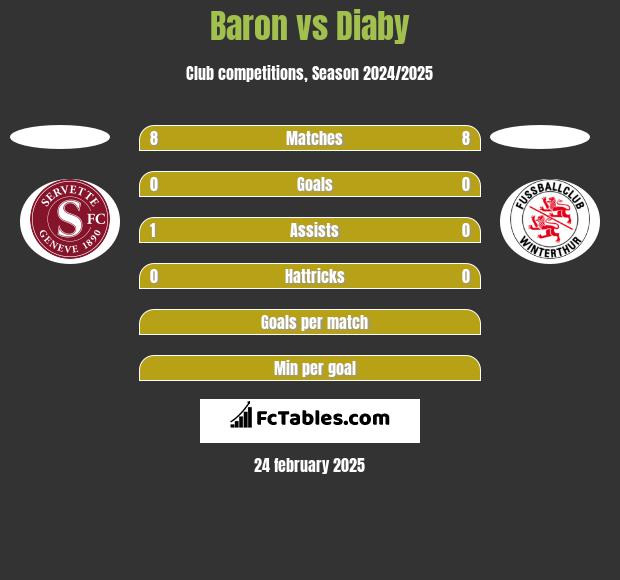 Baron vs Diaby h2h player stats