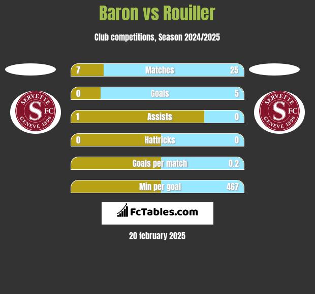 Baron vs Rouiller h2h player stats