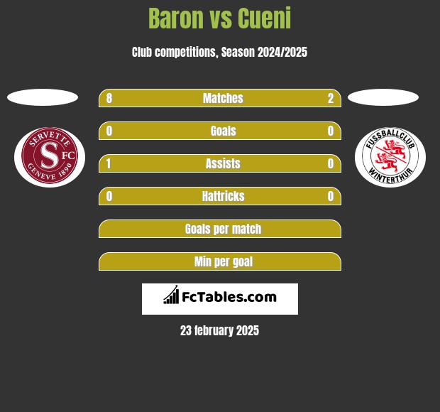 Baron vs Cueni h2h player stats