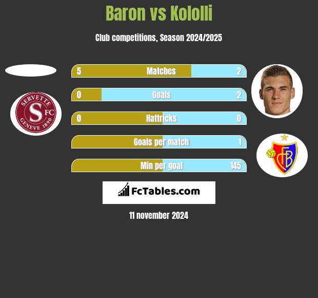 Baron vs Kololli h2h player stats