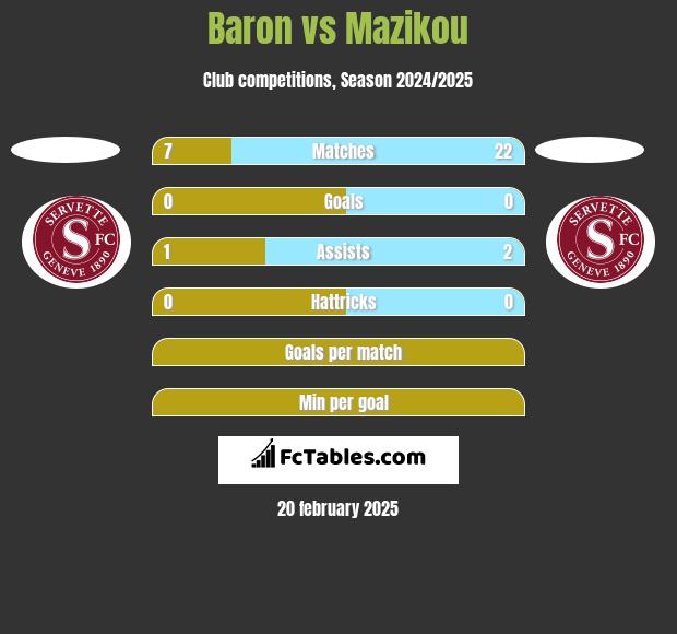 Baron vs Mazikou h2h player stats