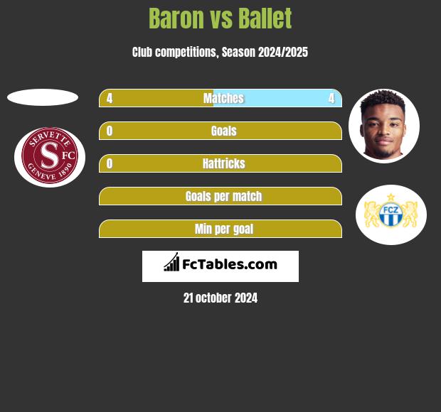 Baron vs Ballet h2h player stats