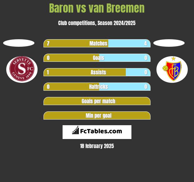 Baron vs van Breemen h2h player stats