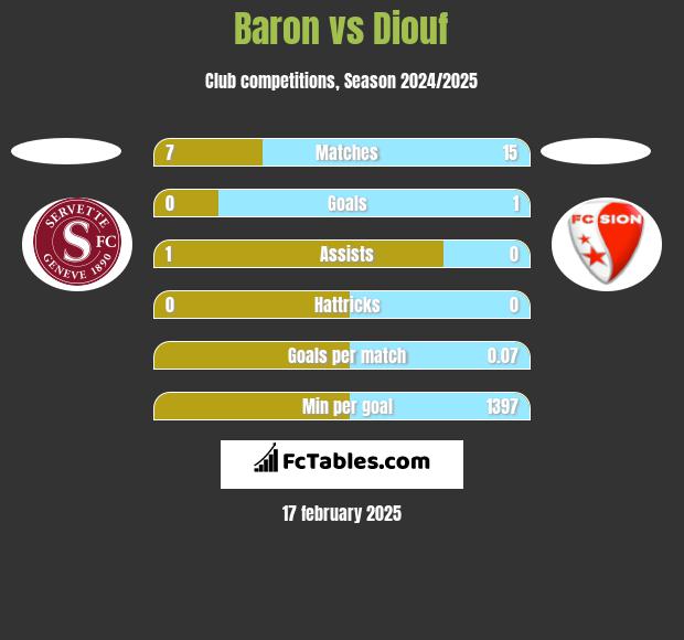 Baron vs Diouf h2h player stats