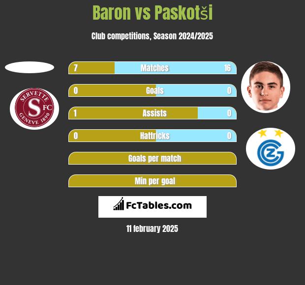 Baron vs Paskotši h2h player stats