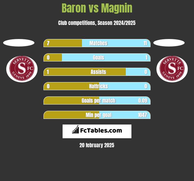 Baron vs Magnin h2h player stats