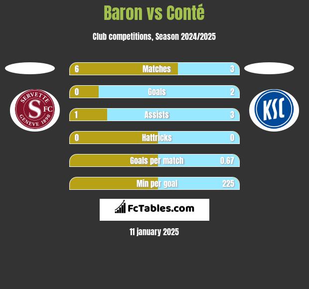 Baron vs Conté h2h player stats