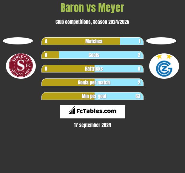 Baron vs Meyer h2h player stats