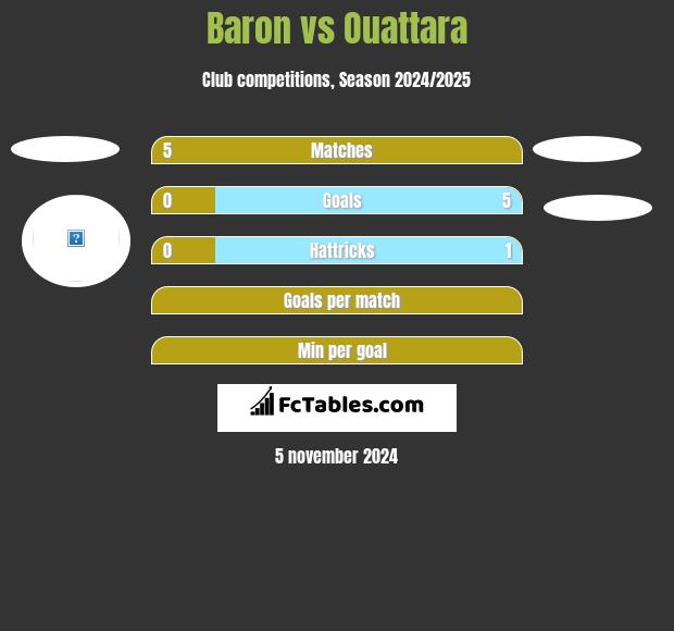 Baron vs Ouattara h2h player stats