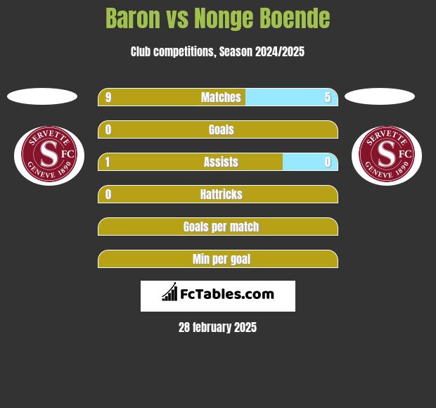 Baron vs Nonge Boende h2h player stats