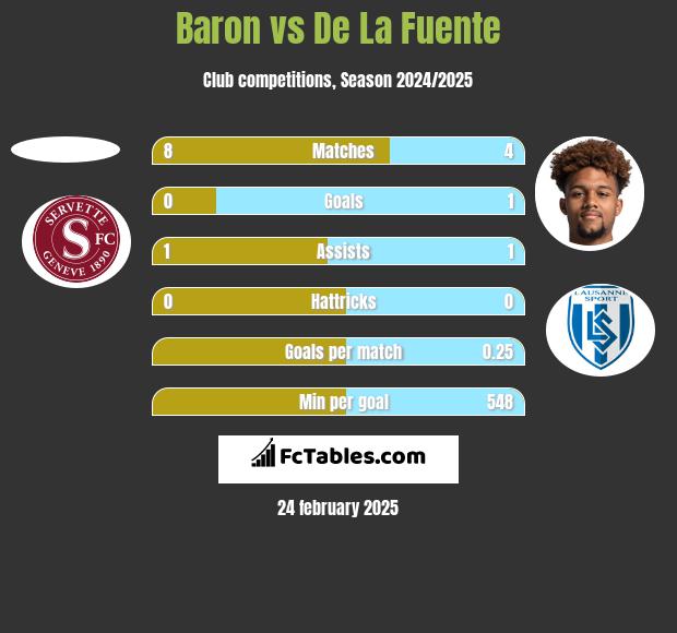 Baron vs De La Fuente h2h player stats