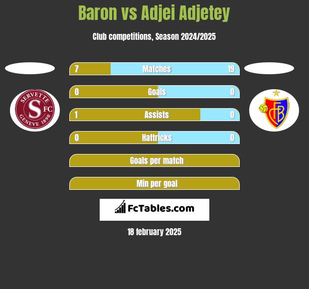 Baron vs Adjei Adjetey h2h player stats