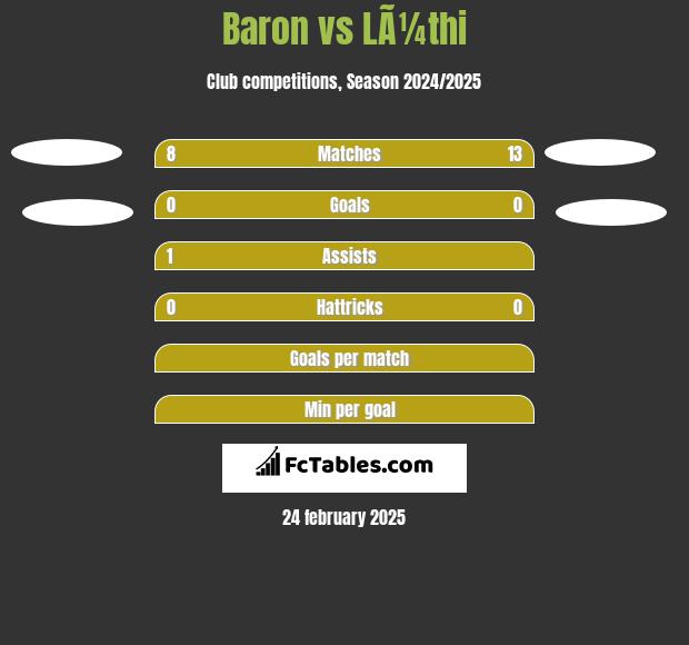 Baron vs LÃ¼thi h2h player stats