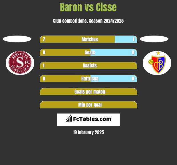 Baron vs Cisse h2h player stats